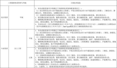 工程勘察主要技术装备配备表